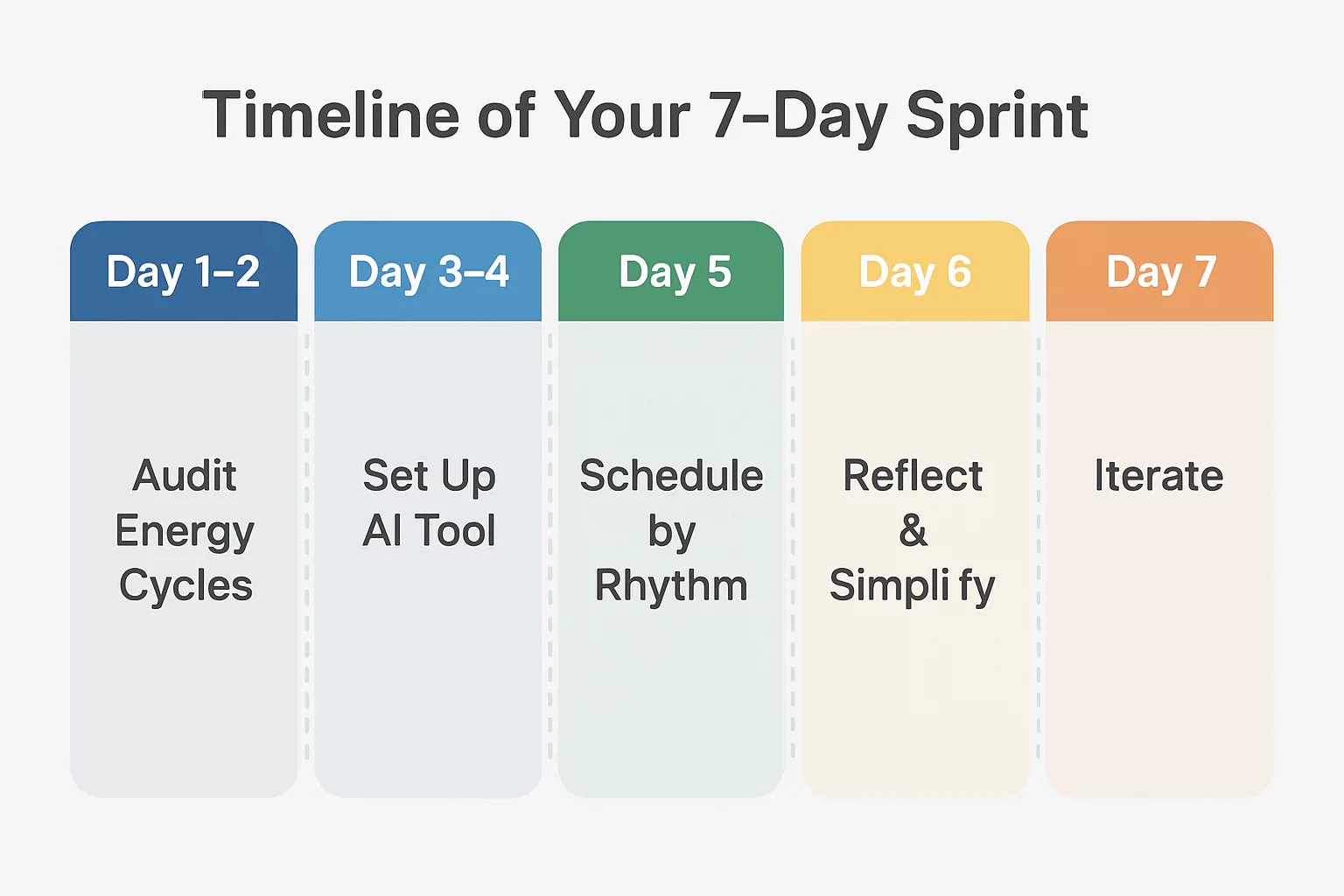 Timeline chart of a 7-day sprint to boost your productivity.