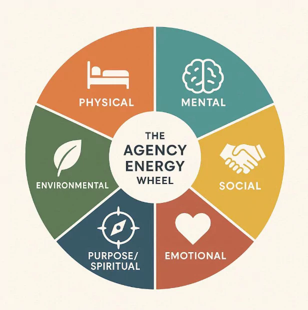 Agency Energy Wheel infographic showing the six dimensions of holistic living for small teams.