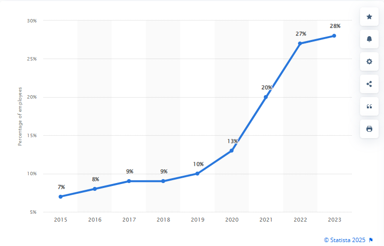 Table with statistics on Employees working primarily remotely worldwide
