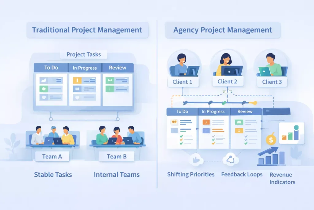 Difference between traditional project management and agency project management