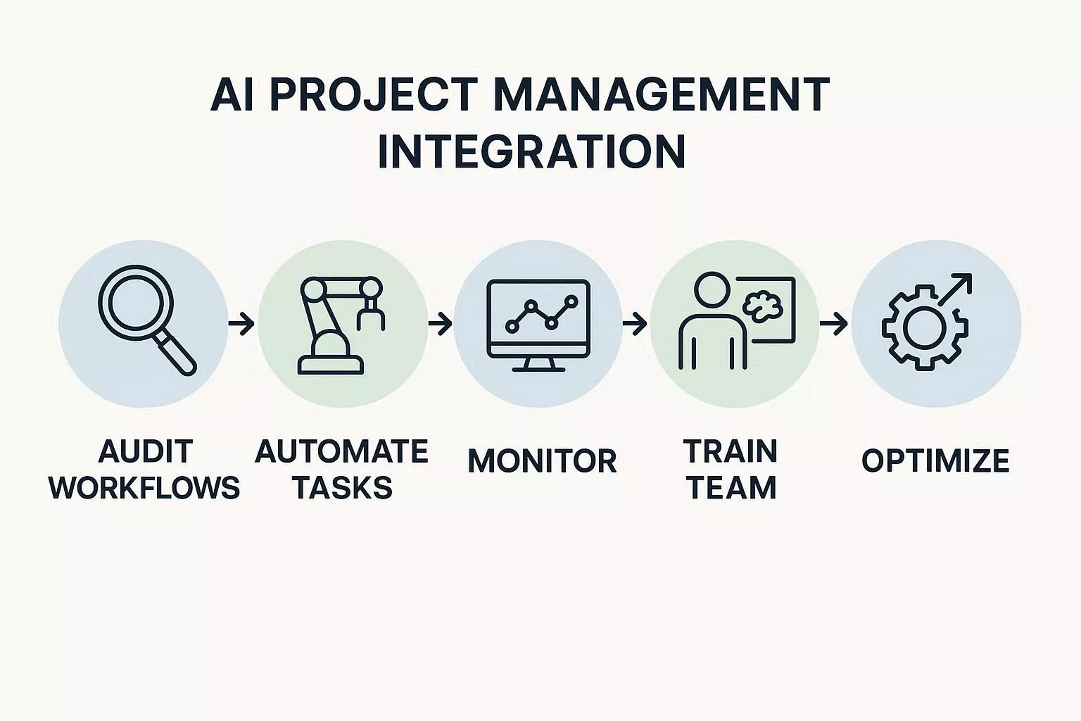 Step-by-step guide to implementing AI in project management.