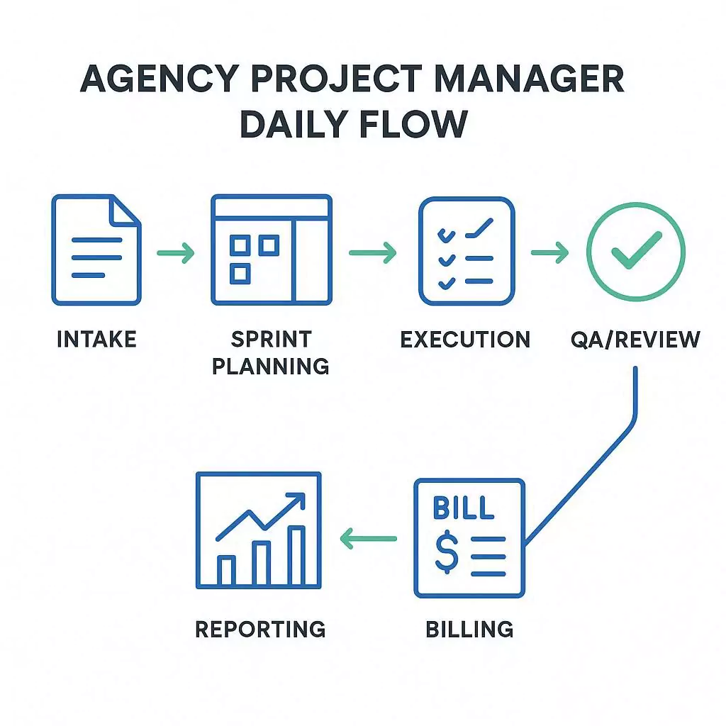 Assistant project manager daily flow checklist with step-by-step workflow.