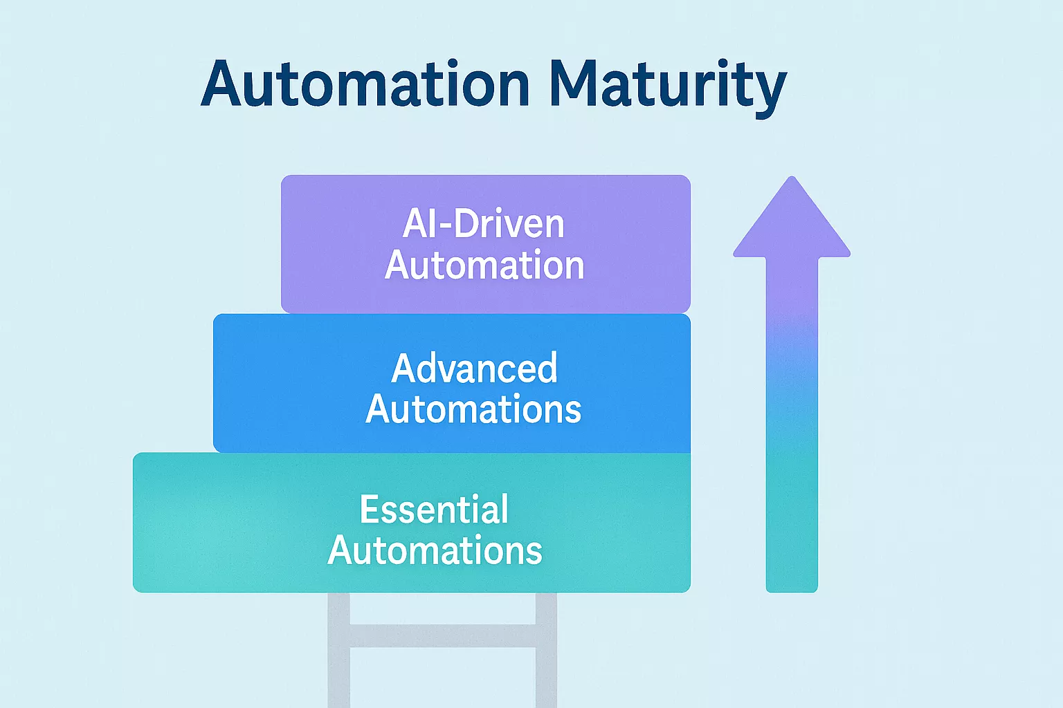 Diagram showing progression from basic automation to advanced workflow automation to AI-powered automation in CWM platforms.