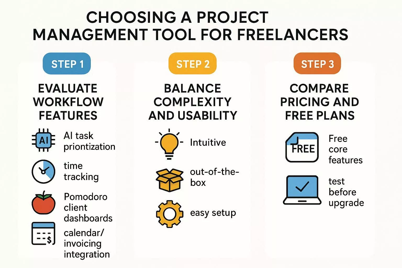 Infographic showing 3 steps for freelancers to choose a project management tool: evaluate features, balance usability, and compare pricing/free plans.