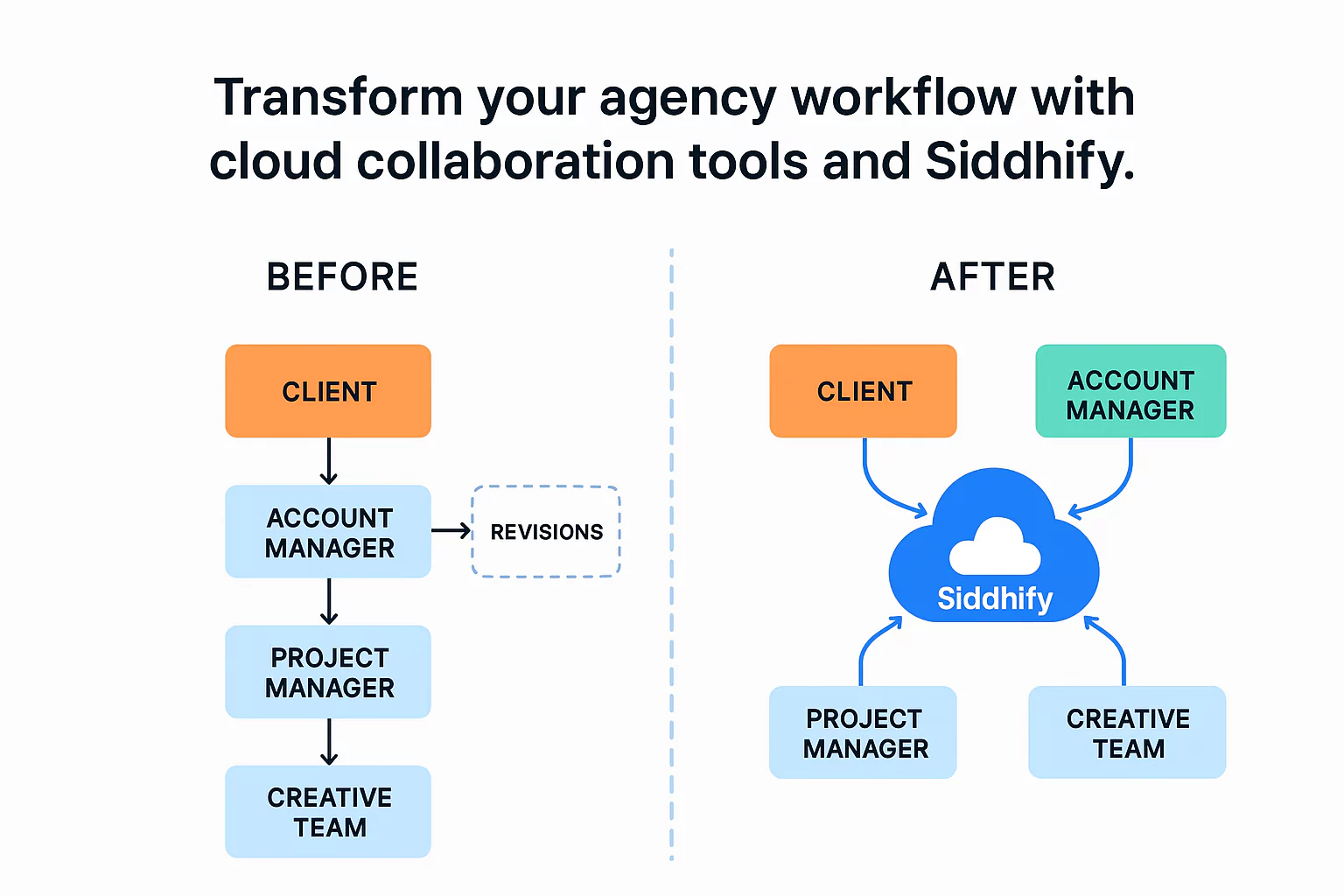 Infographic showing agency workflows before and after cloud collaboration tool adoption in 2025.