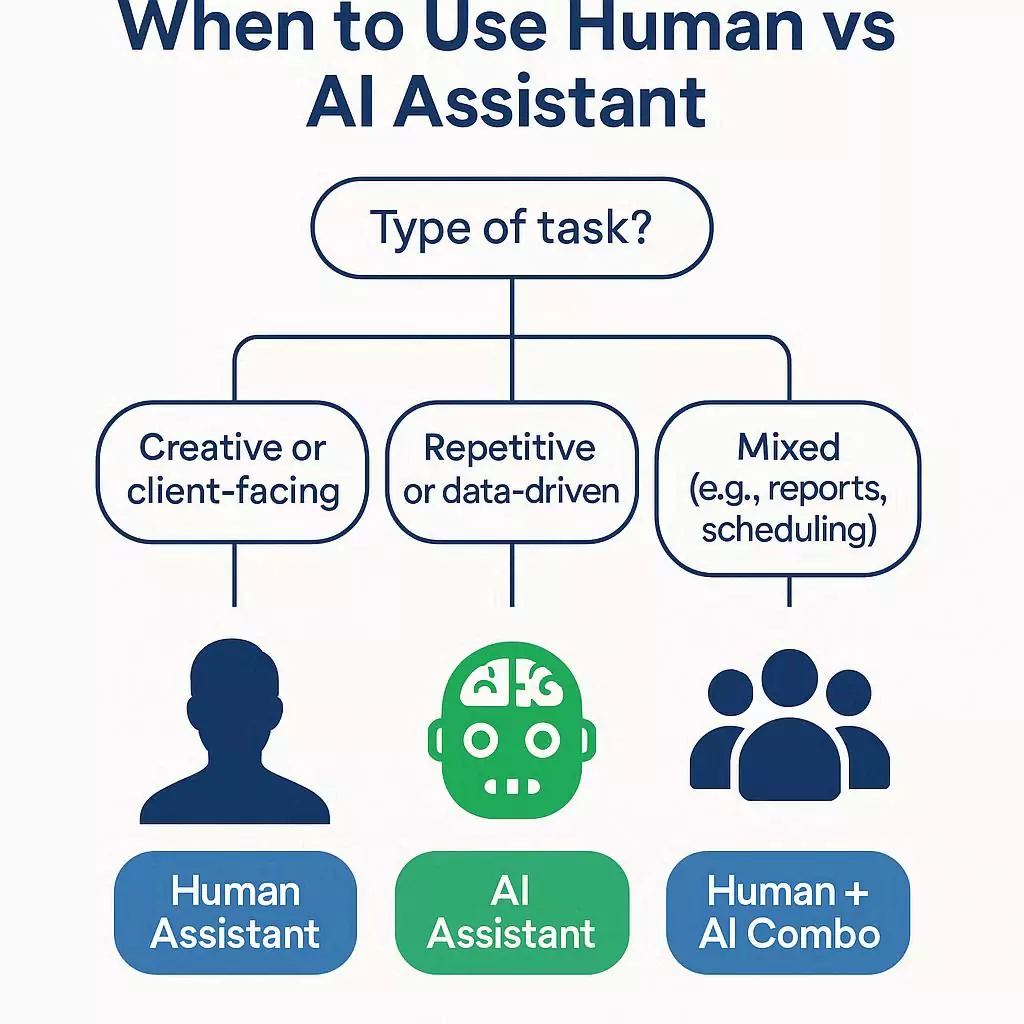 Decision tree - When to Use Human vs AI Assistant.