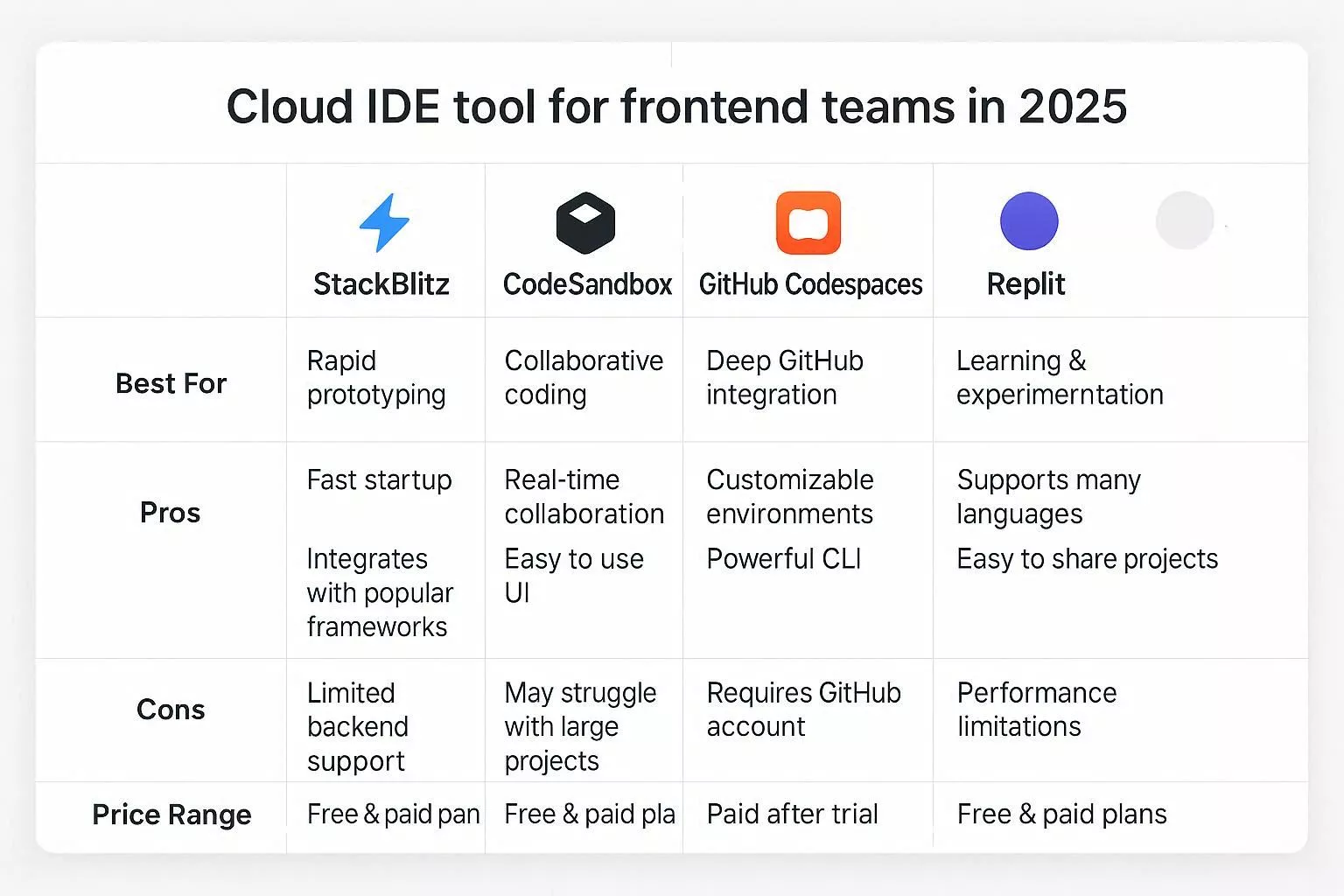 Comparison chart of StackBlitz, CodeSandbox, GitHub Codespaces and Replit for cloud IDE frontend development in 2025