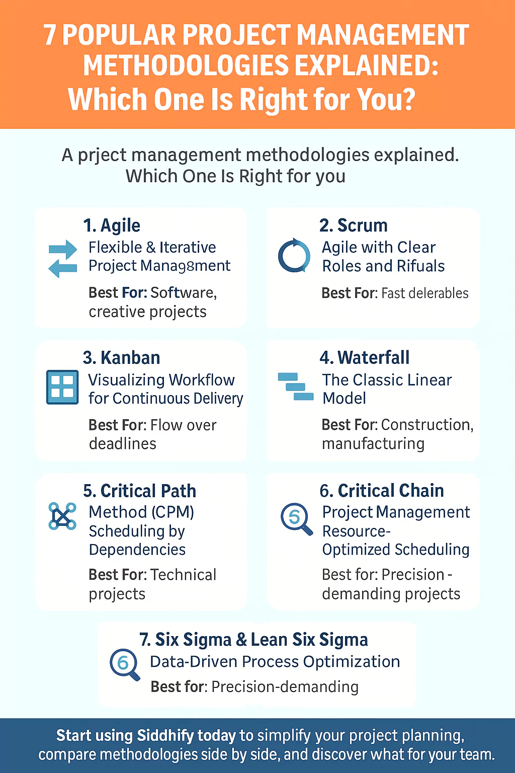 Infographics on 7 project management methodologies explained: Agile, Scrum, Kanban, Waterfall, Critical Path, Critical Chain, Six Sigma & Lean Six Sigma.