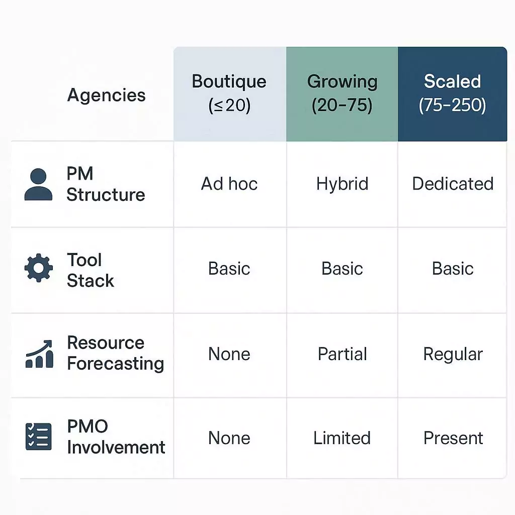 Comparison table showing differences between boutique, growing, and scaled agencies in PM structure, tool stack, resource forecasting, and PMO involvement for project management consulting.