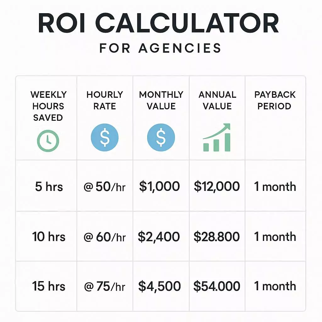 Table ROI calculator for digital and web agencies.