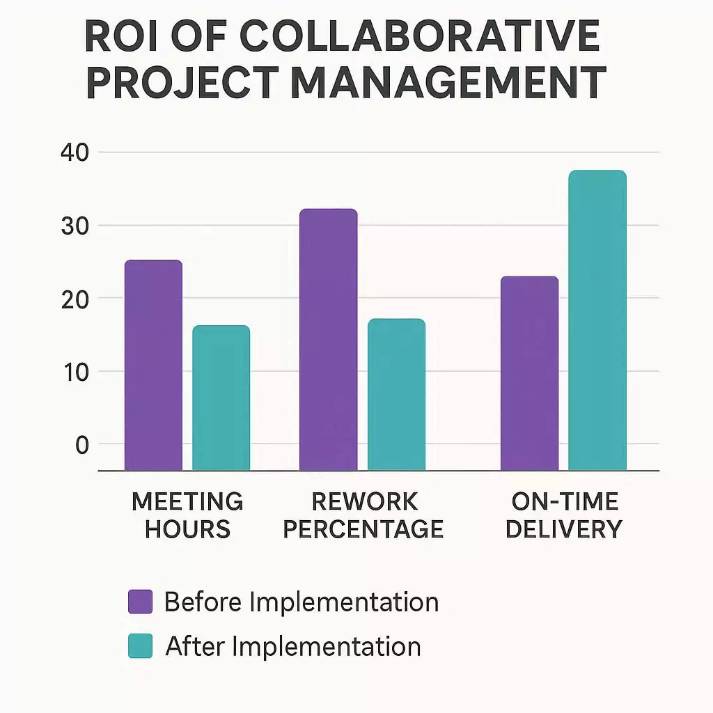 Before-and-after bar chart showing reduced meeting hours, lower rework, and improved on-time delivery after adopting collaborative project management.