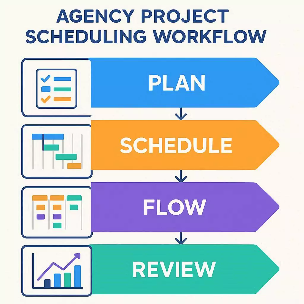 Agency project scheduling workflow diagram showing Plan, Schedule, Flow, Review steps with Gantt charts, Kanban boards, and timeline icons.