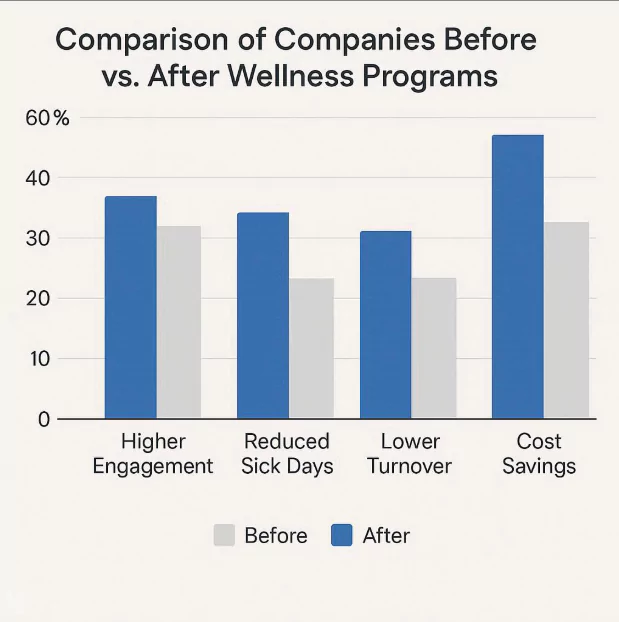 ROI chart showing increased engagement, reduced absenteeism, and cost savings from occupational wellness programs