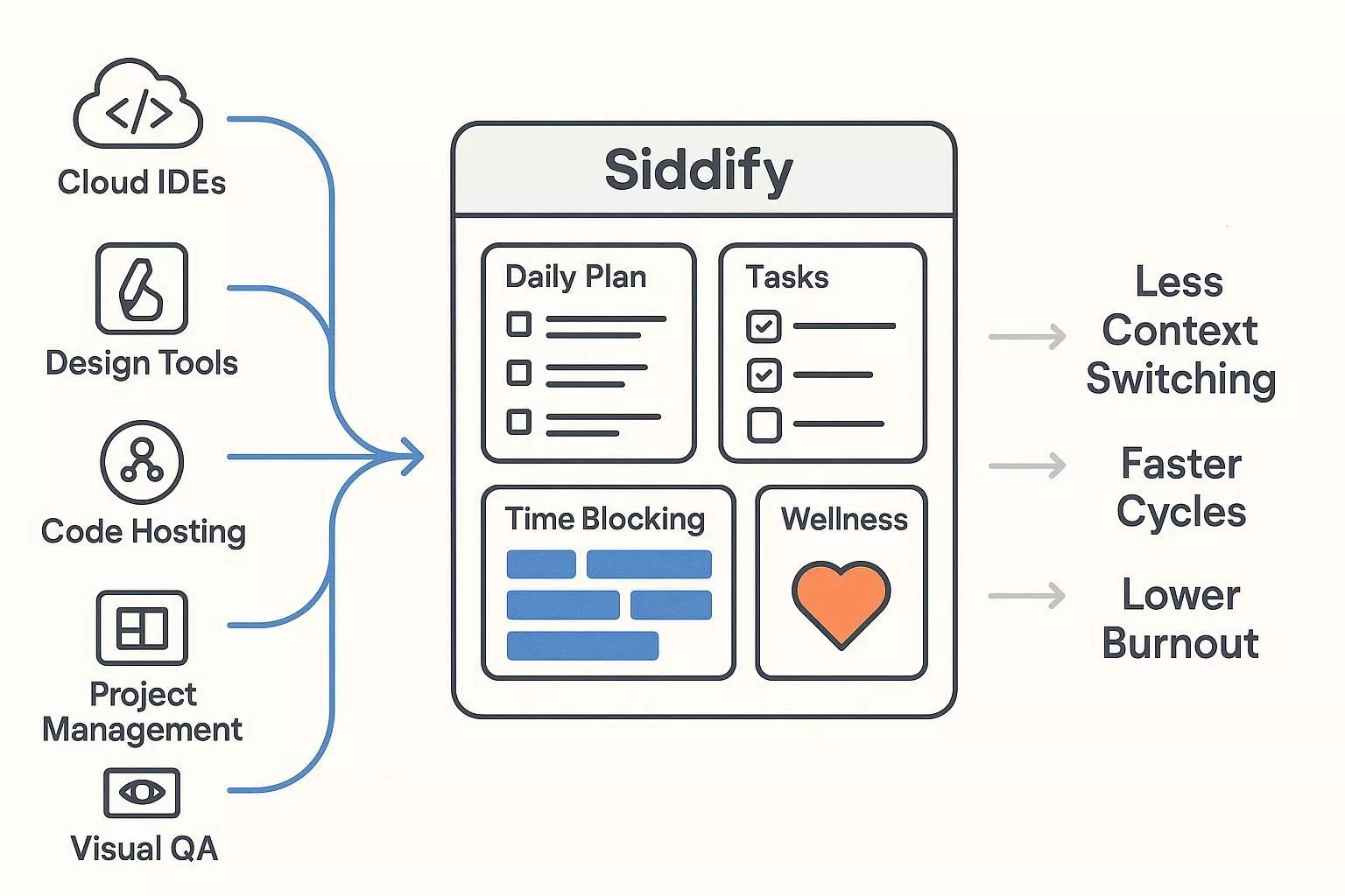 Workflow diagram of cloud collaboration tools connecting into Siddhify to reduce context switching and burnout