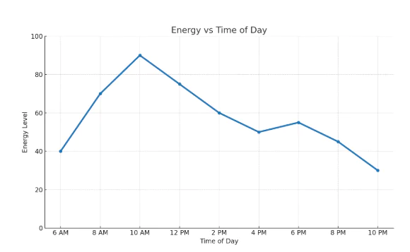 A graph showing energy levels vs time of day to help with productivity sprints.