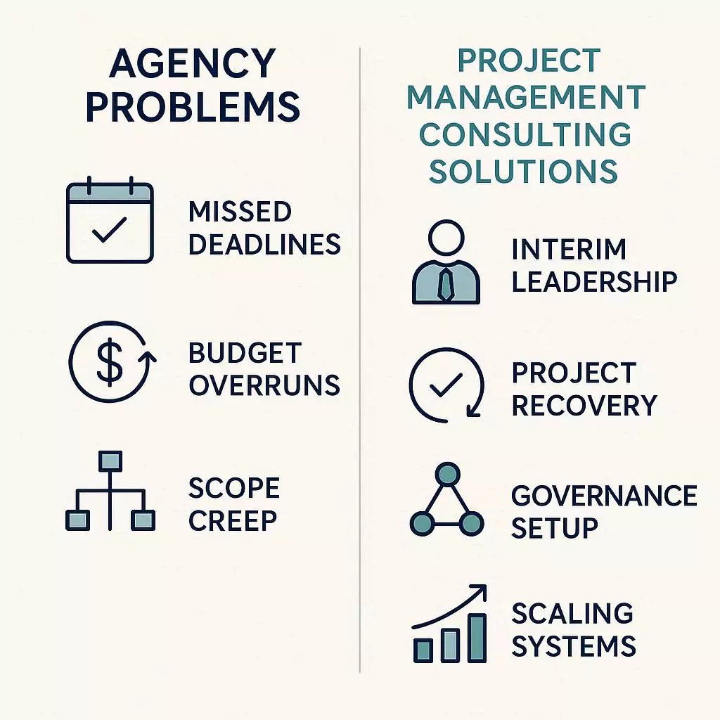 Infographic showing agency problems like missed deadlines, budget overruns, and scope creep on the left, and project management consulting solutions like interim leadership and governance setup on the right.