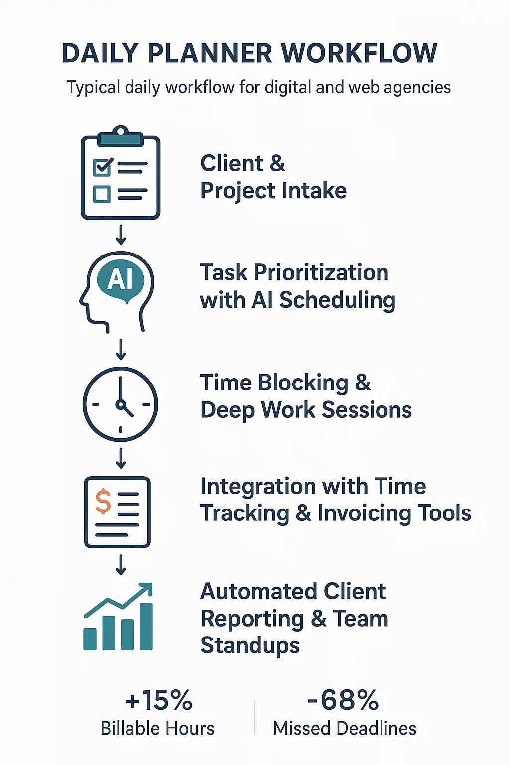 Infographics on daily planner workflow for digital and web agencies.
