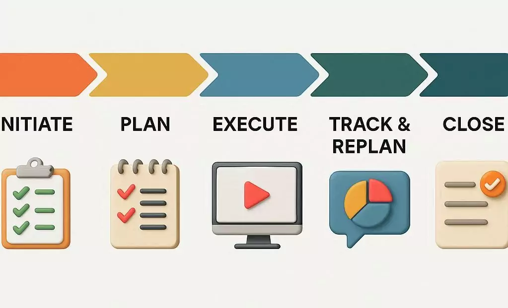 Five-stage collaborative project management flowchart showing Initiate, Plan, Execute, Track & Replan, Close with lightweight rituals icons.
